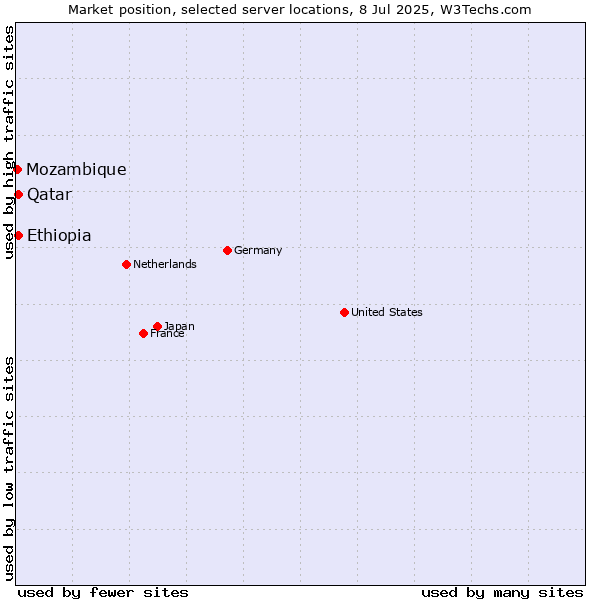 Market position of Qatar vs. Ethiopia vs. Mozambique