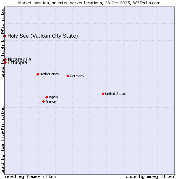 Market position of Ethiopia vs. Nicaragua vs. Holy See (Vatican City State)