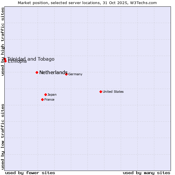 Market position of Netherlands vs. Ethiopia vs. Trinidad and Tobago