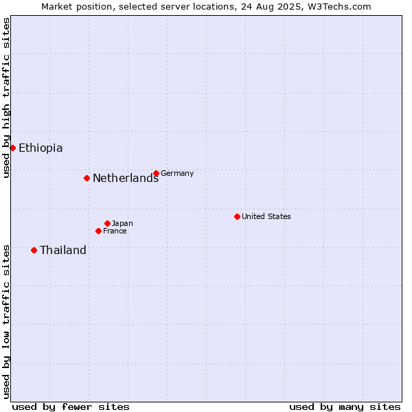 Market position of Netherlands and territories vs. Thailand vs. Ethiopia