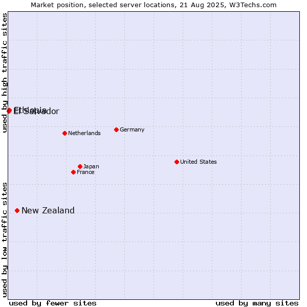 Market position of New Zealand vs. Ethiopia vs. El Salvador