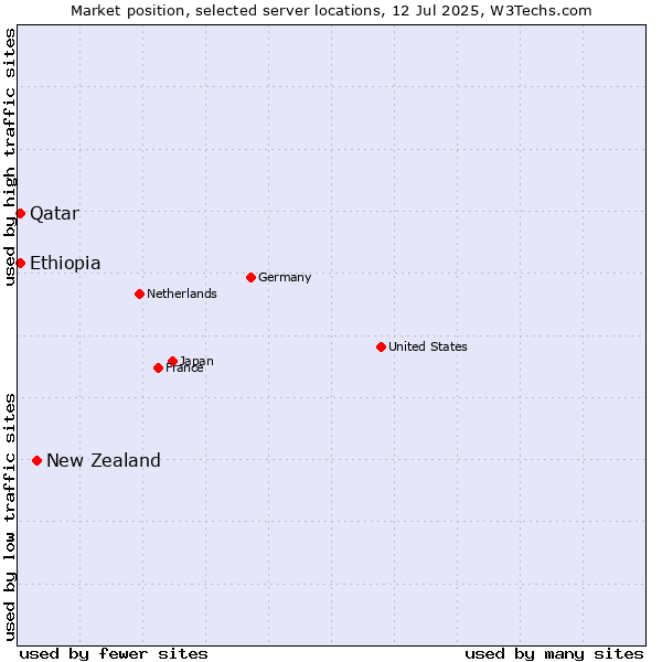 Market position of New Zealand and territories vs. Qatar vs. Ethiopia