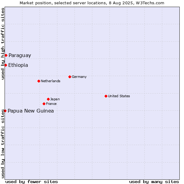 Market position of Paraguay vs. Ethiopia vs. Papua New Guinea