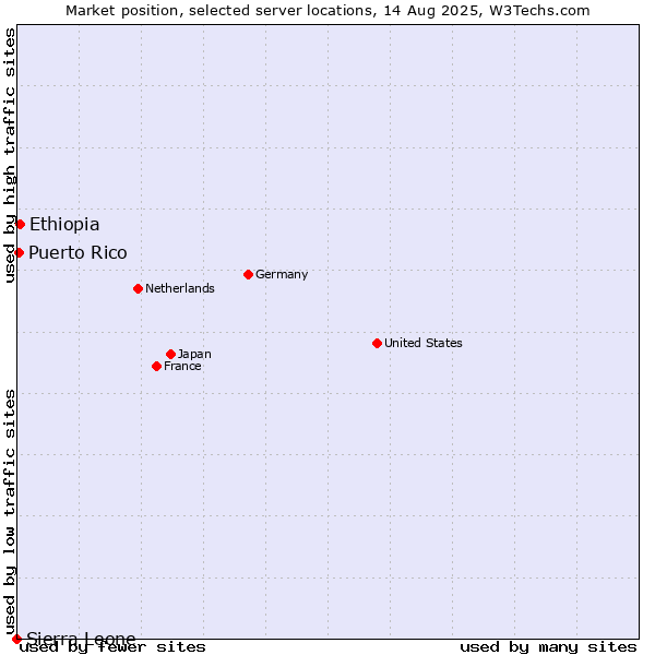 Market position of Ethiopia vs. Puerto Rico vs. Sierra Leone