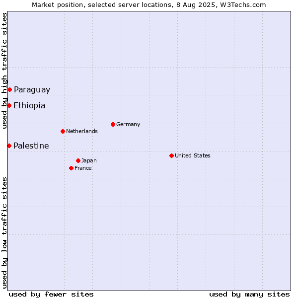 Market position of Paraguay vs. Ethiopia vs. Palestine