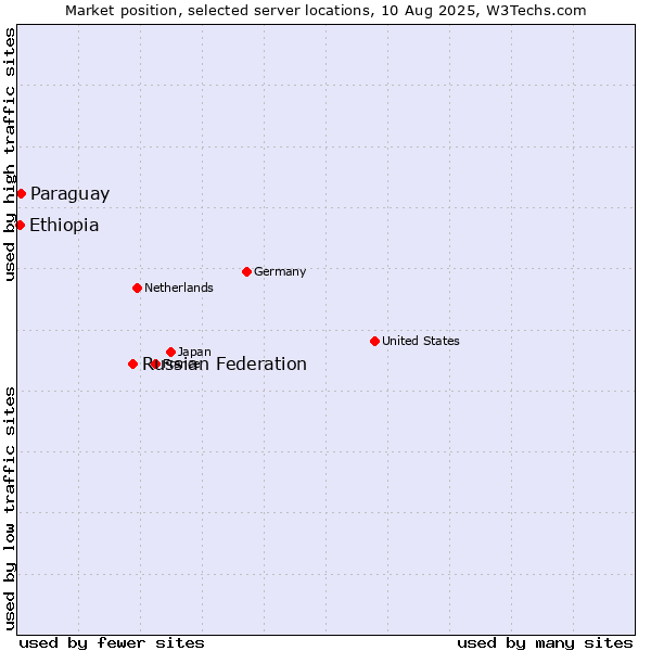 Market position of Russian Federation vs. Paraguay vs. Ethiopia