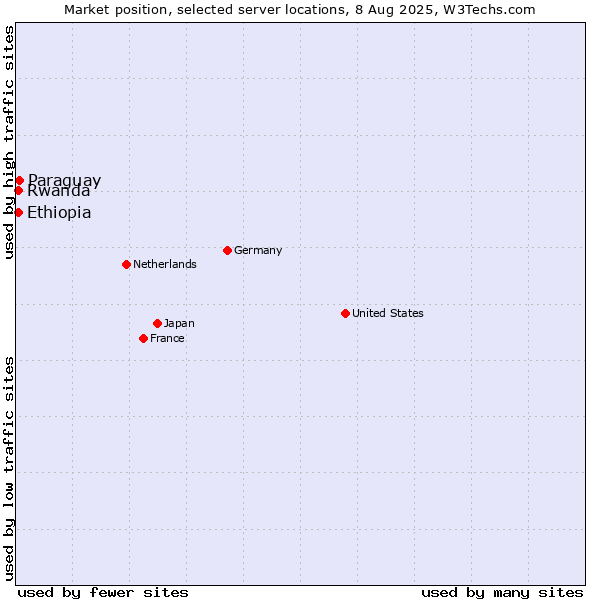 Market position of Paraguay vs. Rwanda vs. Ethiopia