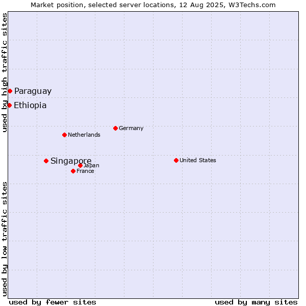 Market position of Singapore vs. Paraguay vs. Ethiopia