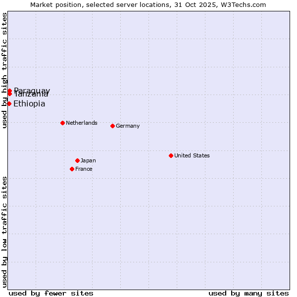 Market position of Tanzania vs. Paraguay vs. Ethiopia