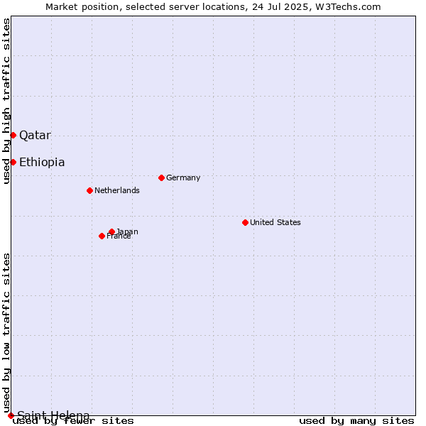 Market position of Qatar vs. Ethiopia vs. Saint Helena
