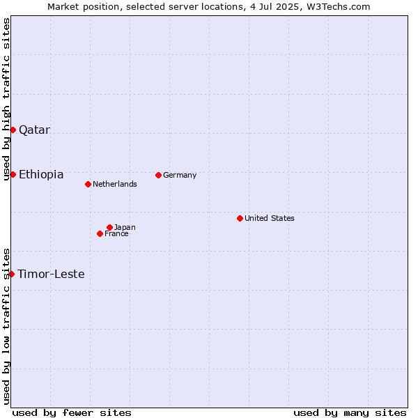 Market position of Qatar vs. Ethiopia vs. Timor-Leste