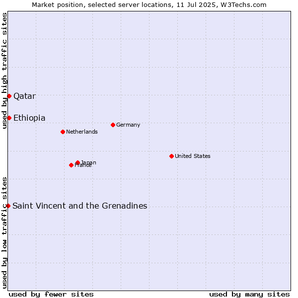 Market position of Qatar vs. Ethiopia vs. Saint Vincent and the Grenadines