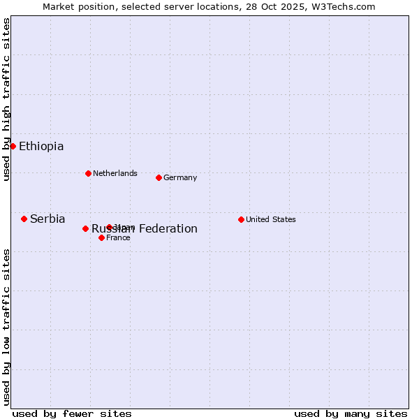 Market position of Russian Federation vs. Serbia vs. Ethiopia