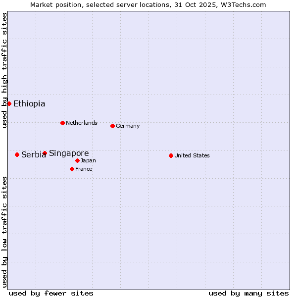Market position of Singapore vs. Serbia vs. Ethiopia
