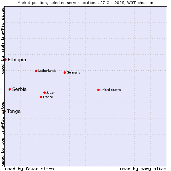 Market position of Serbia vs. Ethiopia vs. Tonga