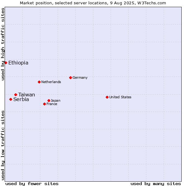 Market position of Taiwan vs. Serbia vs. Ethiopia