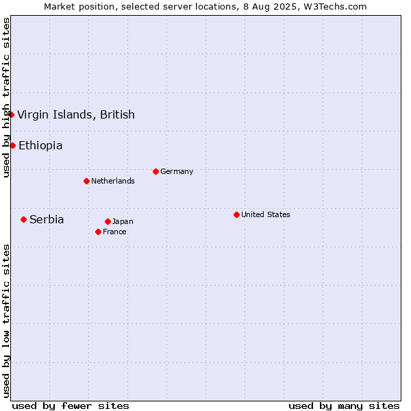 Market position of Serbia vs. Ethiopia vs. Virgin Islands, British