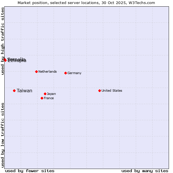 Market position of Taiwan vs. Ethiopia vs. Somalia