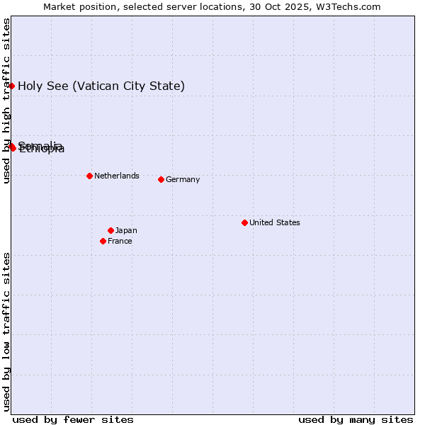 Market position of Ethiopia vs. Holy See (Vatican City State) vs. Somalia