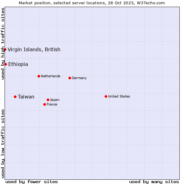 Market position of Taiwan vs. Ethiopia vs. Virgin Islands, British