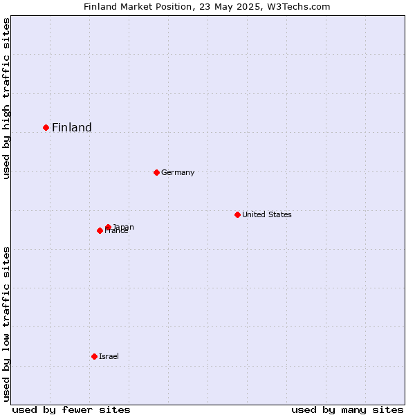 Market position of Finland