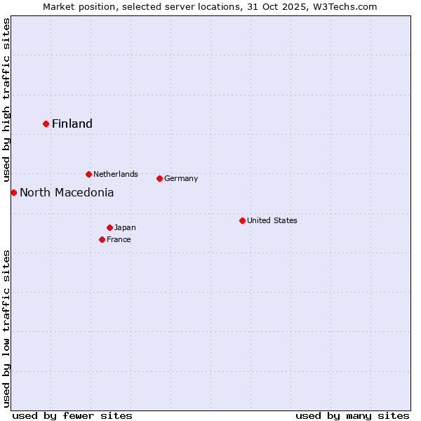 Market position of Finland and territories vs. Finland vs. North Macedonia