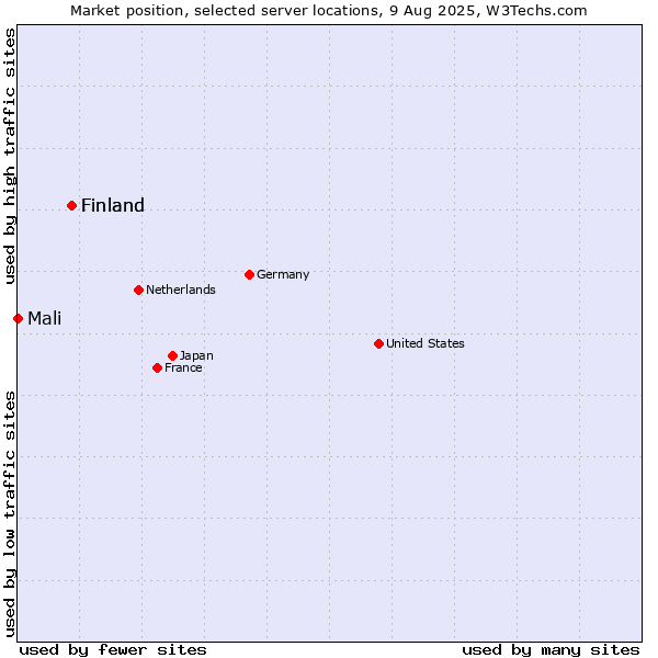 Market position of Finland and territories vs. Finland vs. Mali