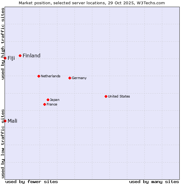 Market position of Finland vs. Mali vs. Fiji