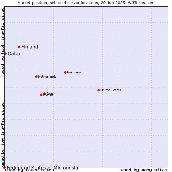 Market position of Finland vs. Qatar vs. Federated States of Micronesia