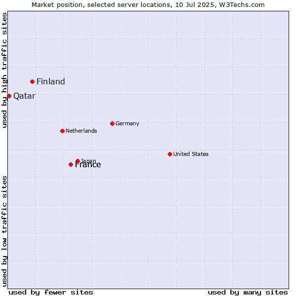 Market position of France vs. Finland vs. Qatar