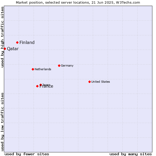 Market position of France and territories vs. Finland vs. Qatar