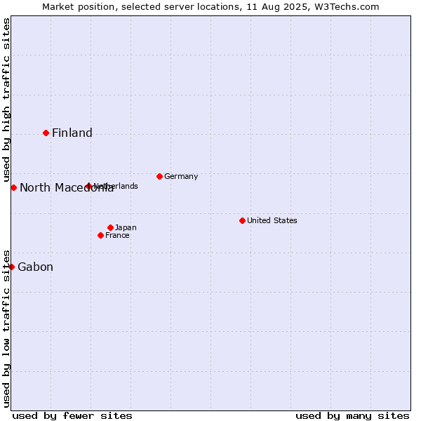 Market position of Finland vs. North Macedonia vs. Gabon