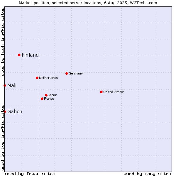 Market position of Finland vs. Mali vs. Gabon