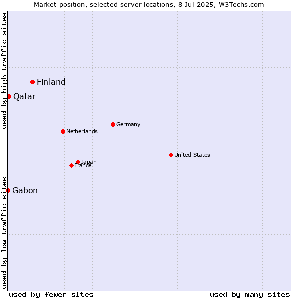 Market position of Finland vs. Qatar vs. Gabon