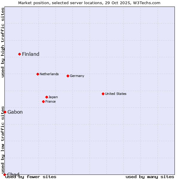 Market position of Finland vs. Gabon vs. Chad