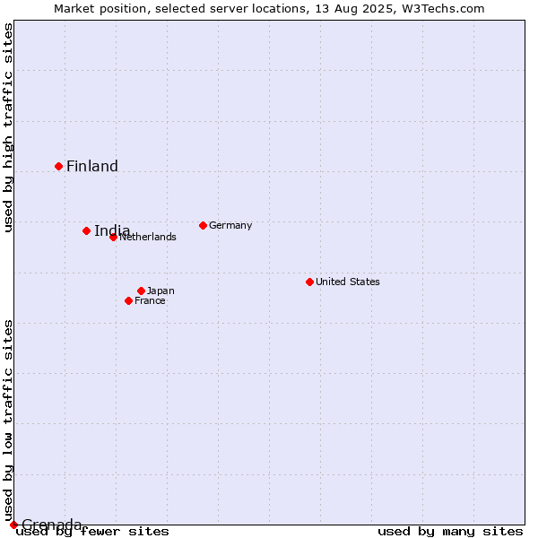 Market position of India vs. Finland vs. Grenada