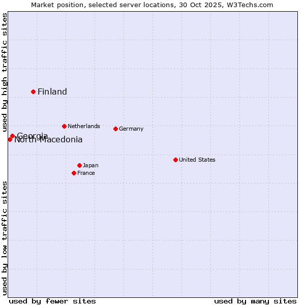 Market position of Finland vs. Georgia vs. North Macedonia