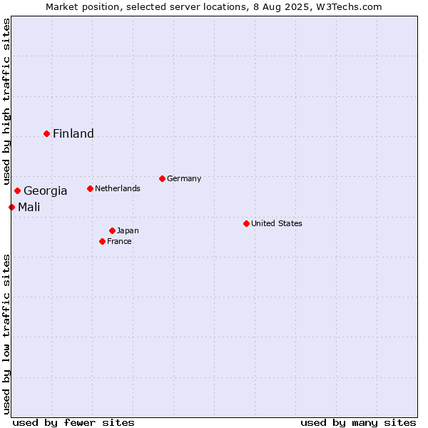 Market position of Finland vs. Georgia vs. Mali