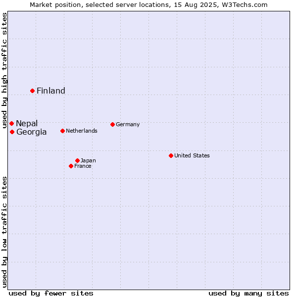 Market position of Finland vs. Georgia vs. Nepal
