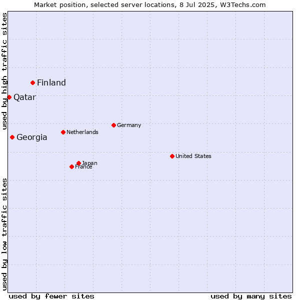 Market position of Finland vs. Georgia vs. Qatar