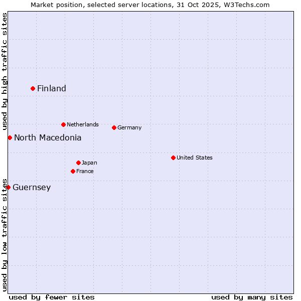 Market position of Finland vs. North Macedonia vs. Guernsey