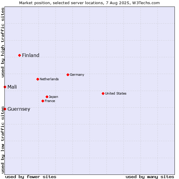 Market position of Finland vs. Mali vs. Guernsey