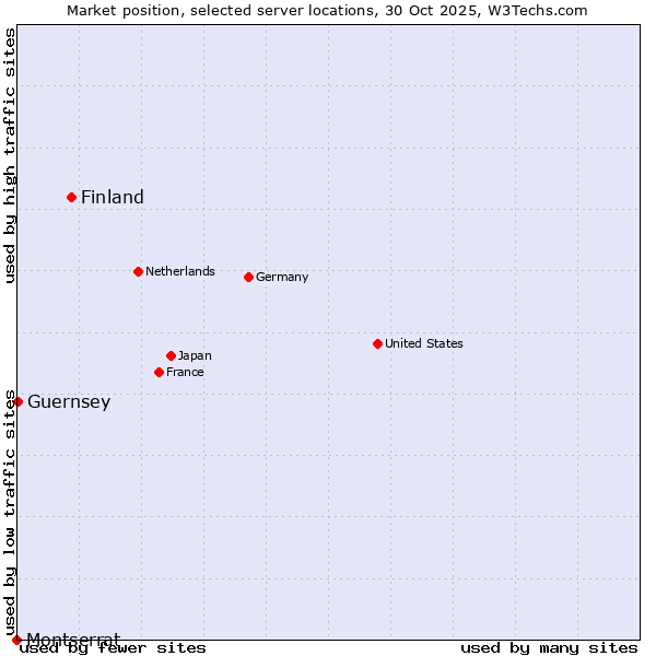 Market position of Finland vs. Guernsey vs. Montserrat