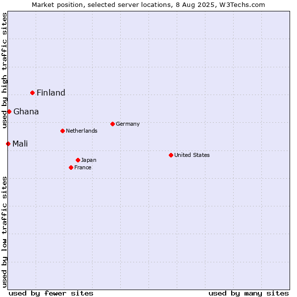 Market position of Finland vs. Ghana vs. Mali