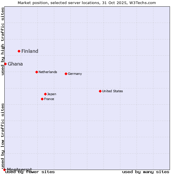 Market position of Finland vs. Ghana vs. Montserrat
