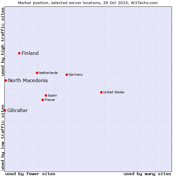 Market position of Finland vs. North Macedonia vs. Gibraltar