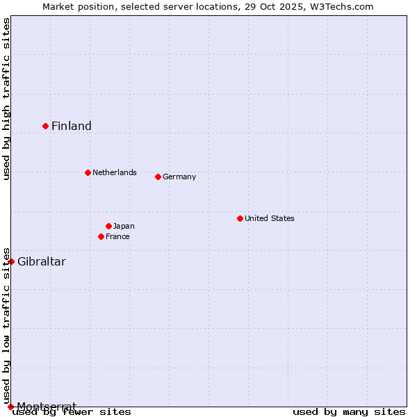 Market position of Finland vs. Gibraltar vs. Montserrat
