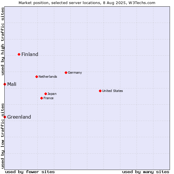 Market position of Finland vs. Mali vs. Greenland