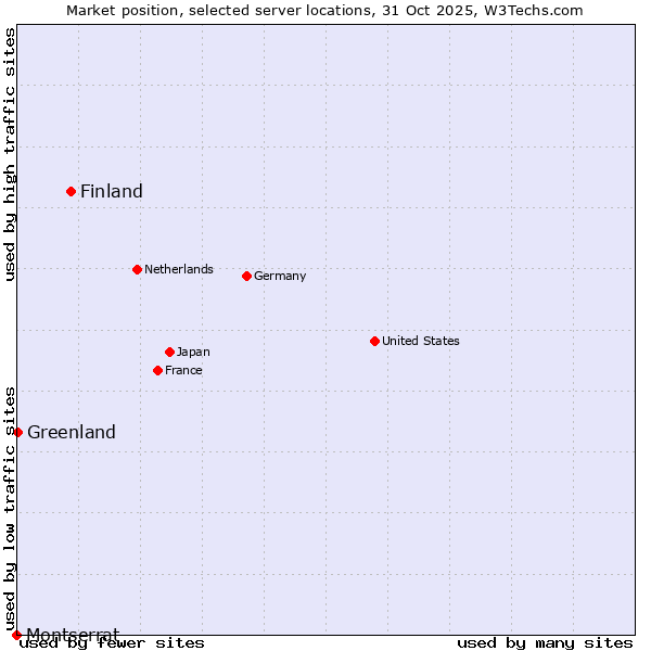 Market position of Finland vs. Greenland vs. Montserrat