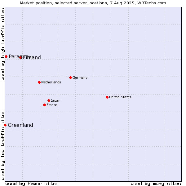 Market position of Finland vs. Paraguay vs. Greenland